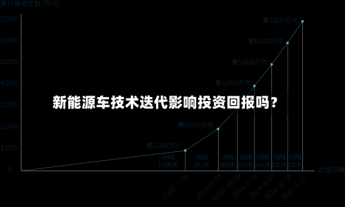 新能源车技术迭代影响投资回报吗？-第2张图片