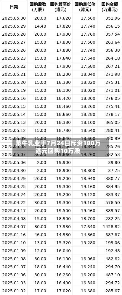 蒙牛乳业于7月24日斥资180万港元回购10万股-第2张图片