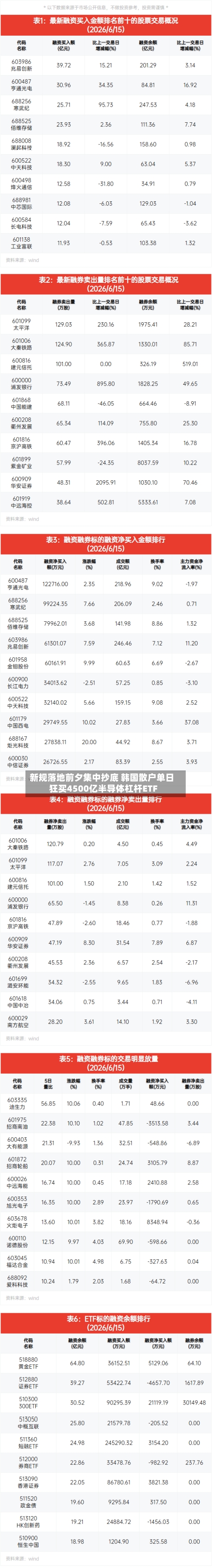 新规落地前夕集中抄底 韩国散户单日狂买4500亿半导体杠杆ETF