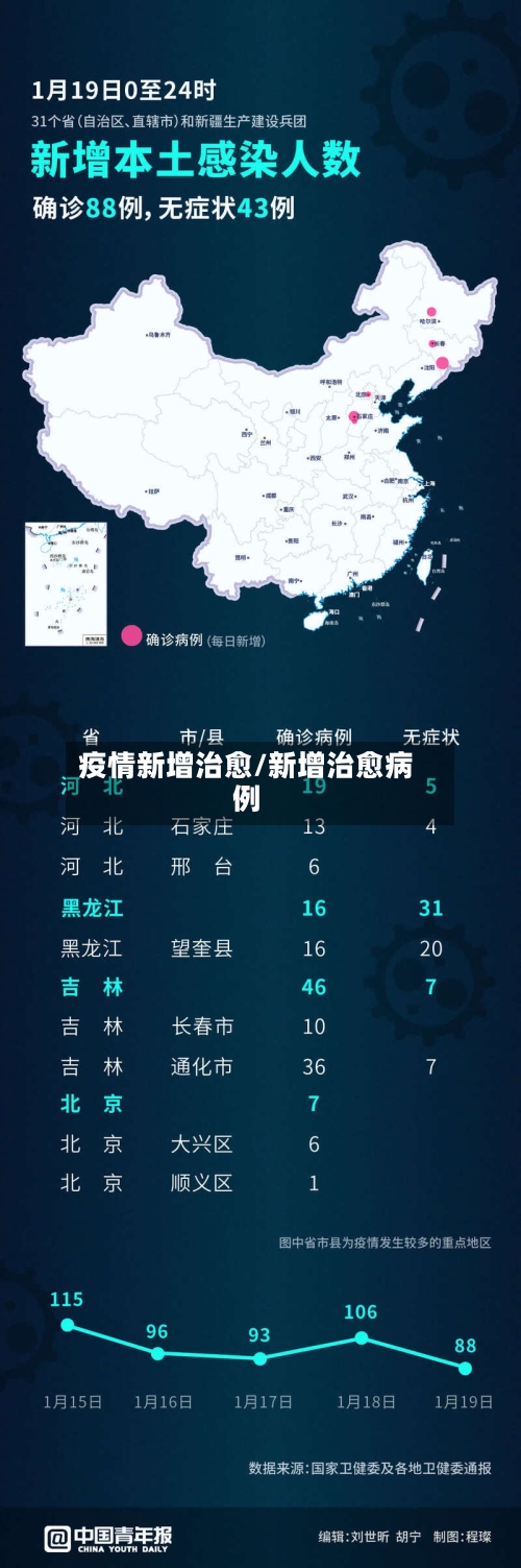 疫情新增治愈/新增治愈病例-第3张图片