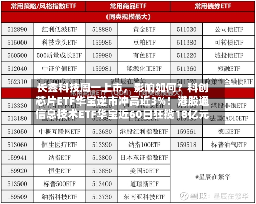长鑫科技周一上市，影响如何？科创芯片ETF华宝逆市冲高近3%！港股通信息技术ETF华宝近60日狂揽18亿元