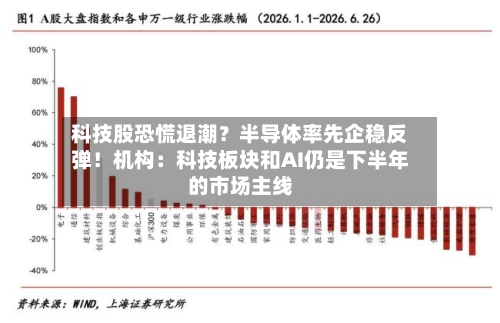 科技股恐慌退潮？半导体率先企稳反弹！机构：科技板块和AI仍是下半年的市场主线