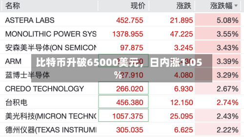 比特币升破65000美元	，日内涨1.05%-第2张图片