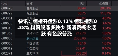 快讯：恒指开盘涨0.12% 恒科指涨0.38% 科网股涨多跌少 新消费概念活跃 有色股普涨