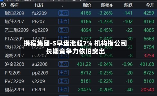 携程集团-S早盘涨超7% 机构指公司长期竞争力依旧突出