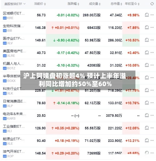 沪上阿姨盘初涨超4% 预计上半年溢利同比增加约50%至60%