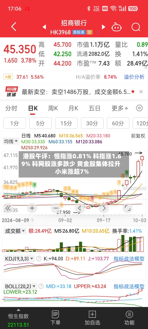 港股午评:恒指涨0.81% 科指涨1.69% 科网股涨多跌少 黄金股集体拉升 小米涨超7%-第2张图片