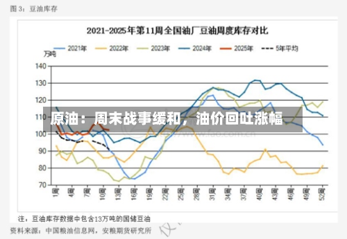 原油：周末战事缓和	，油价回吐涨幅-第2张图片