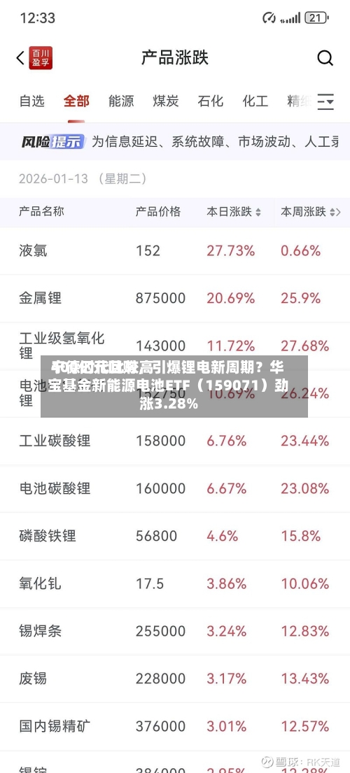 宁德时代比较高400亿元回购，引爆锂电新周期？华宝基金新能源电池ETF（159071）劲涨3.28%-第2张图片