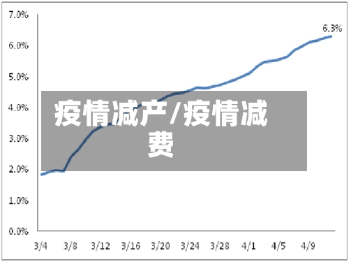 疫情减产/疫情减费-第3张图片