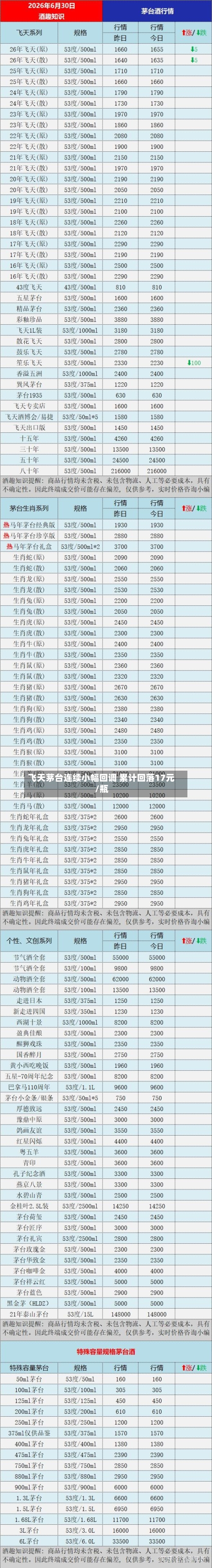 飞天茅台连续小幅回调 累计回落17元/瓶-第2张图片