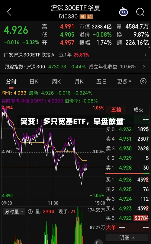 突变！多只宽基ETF，早盘放量-第2张图片