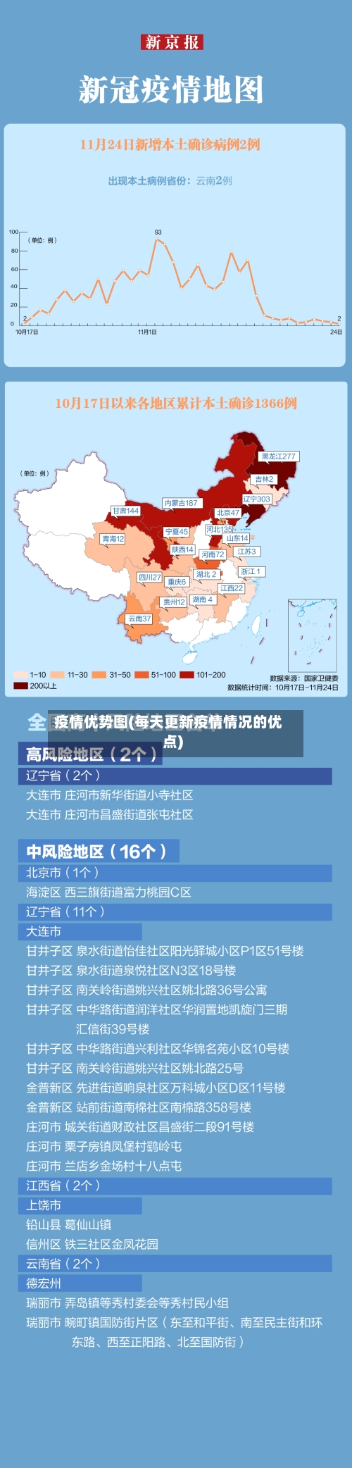 疫情优势图(每天更新疫情情况的优点)-第3张图片