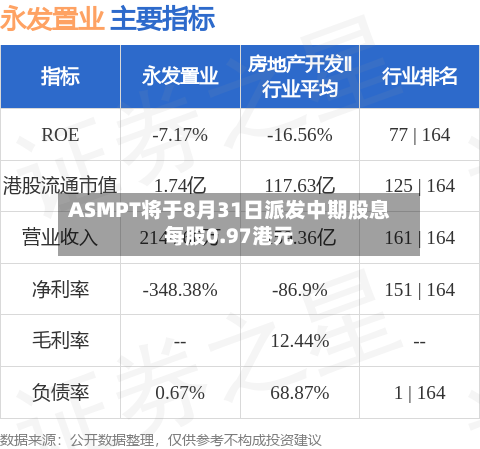 ASMPT将于8月31日派发中期股息每股0.97港元