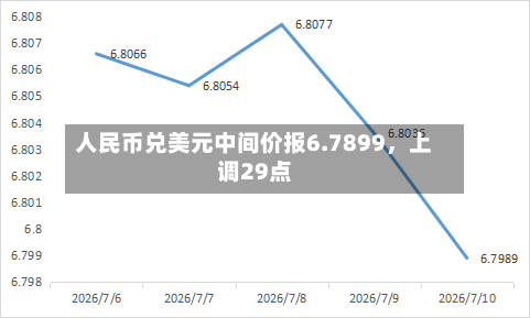 人民币兑美元中间价报6.7899	，上调29点-第3张图片