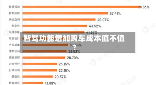 智驾功能增加购车成本值不值？