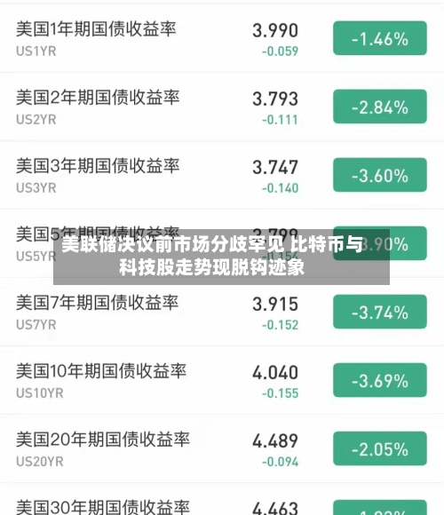 美联储决议前市场分歧罕见 比特币与科技股走势现脱钩迹象-第2张图片