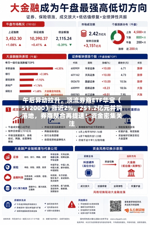 午后异动拉升，顶流券商ETF华宝（512000）涨近2%，251.2亿元并购落地	，券商整合再提速！资金密集关注-第2张图片