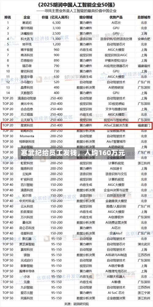 寒武纪给员工发钱，人均160万元-第3张图片