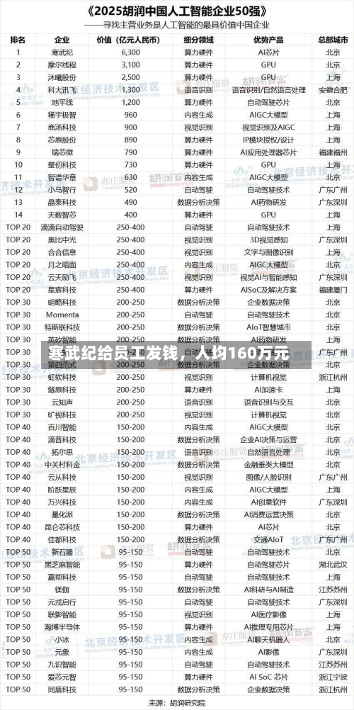 寒武纪给员工发钱，人均160万元-第2张图片