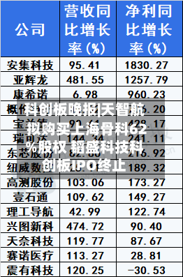 科创板晚报|天智航拟购买上海骨科62%股权 韬盛科技科创板IPO终止-第2张图片