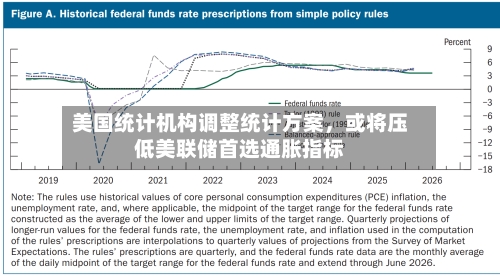 美国统计机构调整统计方案	，或将压低美联储首选通胀指标-第3张图片