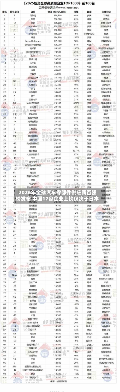 2026年全球汽车零部件供应商百强榜发布 中国17家企业上榜仅次于日本