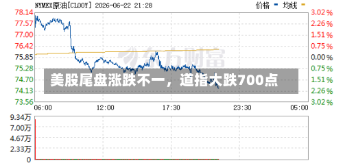 美股尾盘涨跌不一	，道指大跌700点-第2张图片