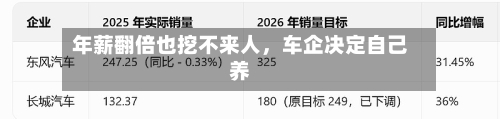 年薪翻倍也挖不来人	，车企决定自己养-第3张图片