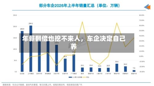 年薪翻倍也挖不来人	，车企决定自己养-第2张图片