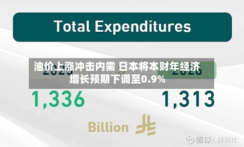 油价上涨冲击内需 日本将本财年经济增长预期下调至0.9%