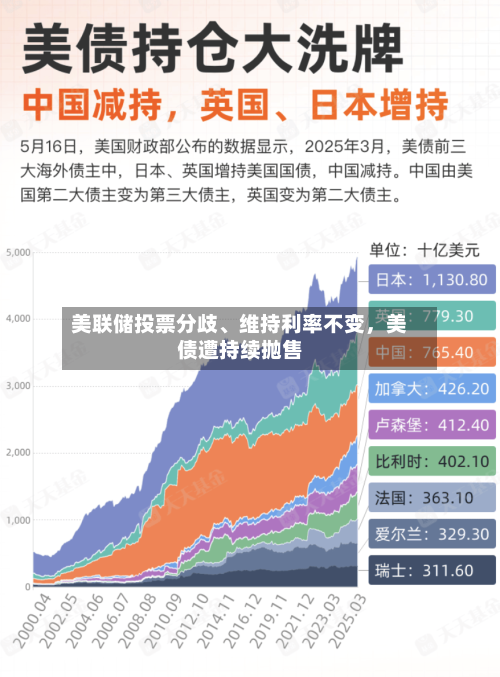 美联储投票分歧、维持利率不变	，美债遭持续抛售-第3张图片