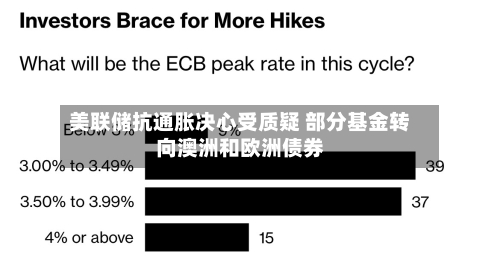 美联储抗通胀决心受质疑 部分基金转向澳洲和欧洲债券