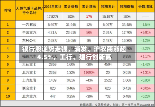 银行股逆势走强，浦发、沪农商涨超4.5%	，工行	、建行创新高-第2张图片