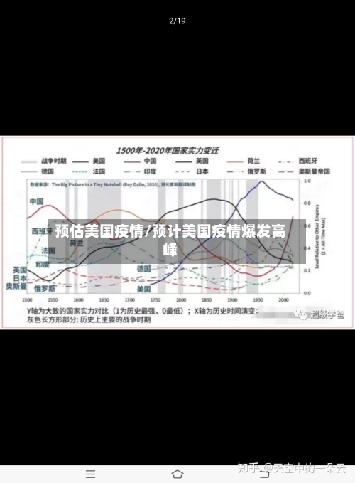 预估美国疫情/预计美国疫情爆发高峰