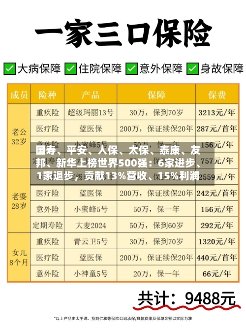 国寿、平安、人保、太保、泰康、友邦、新华上榜世界500强：6家进步、1家退步，贡献13%营收、15%利润