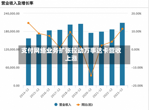 支付网络业务扩张拉动万事达卡营收上涨