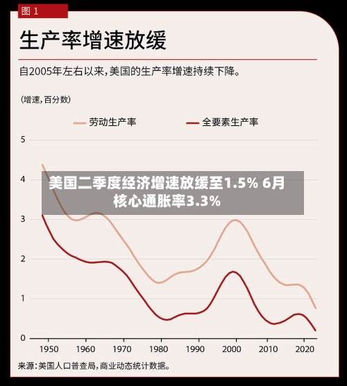 美国二季度经济增速放缓至1.5% 6月核心通胀率3.3%-第3张图片