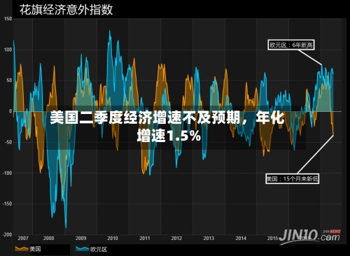 美国二季度经济增速不及预期，年化增速1.5%