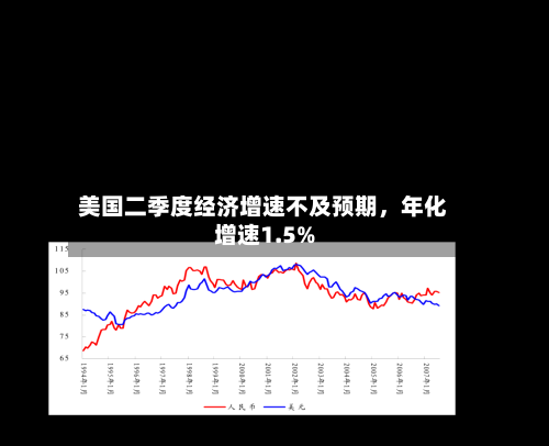 美国二季度经济增速不及预期，年化增速1.5%-第2张图片