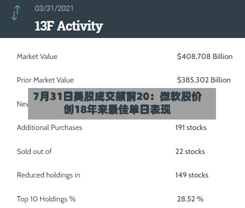 7月31日美股成交额前20：微软股价创18年来最佳单日表现