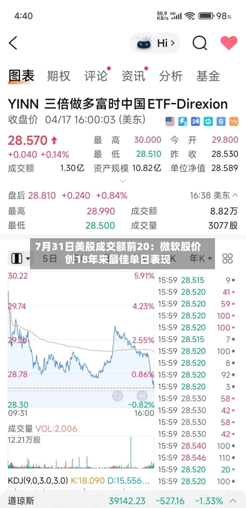 7月31日美股成交额前20：微软股价创18年来最佳单日表现-第2张图片