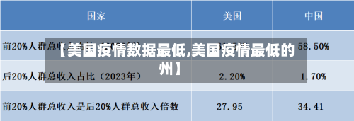 【美国疫情数据最低,美国疫情最低的州】