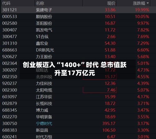 创业板迈入“1400+”时代 总市值跃升至17万亿元-第3张图片