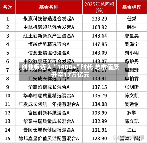 创业板迈入“1400+	”时代 总市值跃升至17万亿元-第2张图片