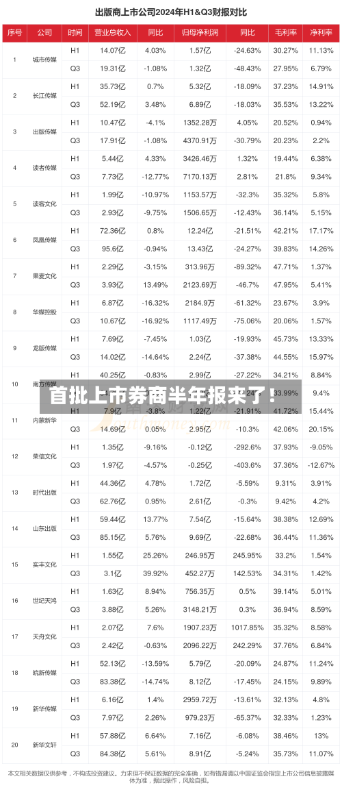 首批上市券商半年报来了！