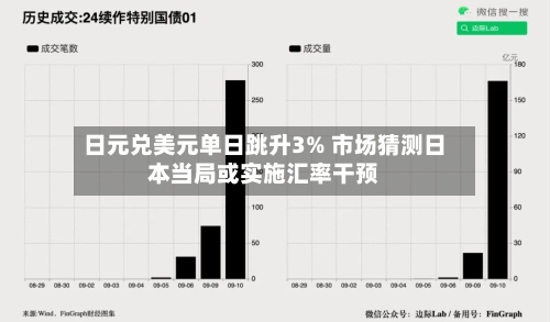 日元兑美元单日跳升3% 市场猜测日本当局或实施汇率干预-第2张图片