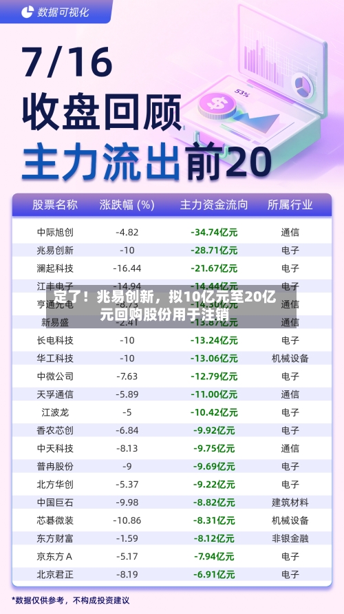 定了！兆易创新，拟10亿元至20亿元回购股份用于注销