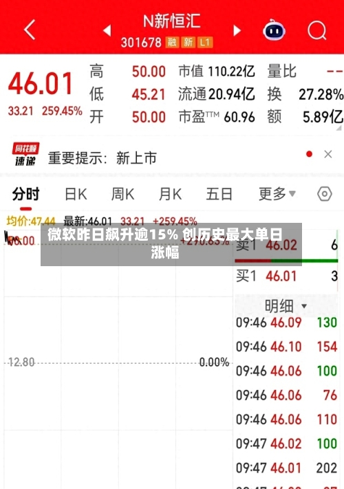 微软昨日飙升逾15% 创历史最大单日涨幅-第3张图片