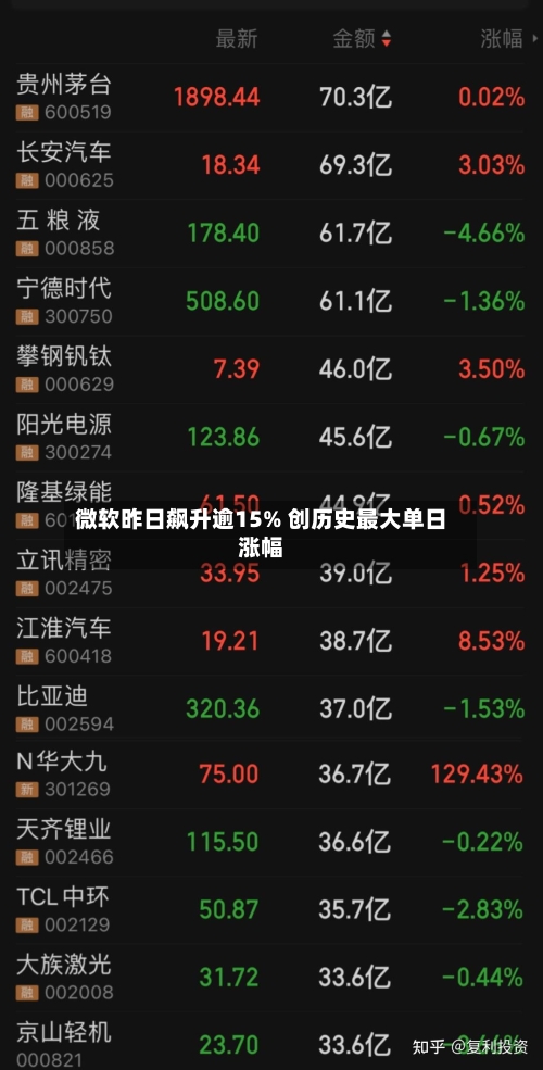 微软昨日飙升逾15% 创历史最大单日涨幅-第2张图片
